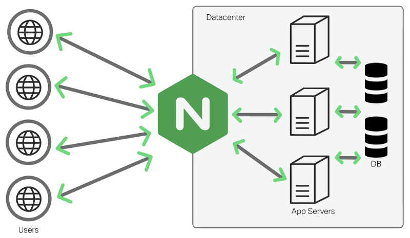 NGINX v1.24.0 HTTP和反向代理服务器