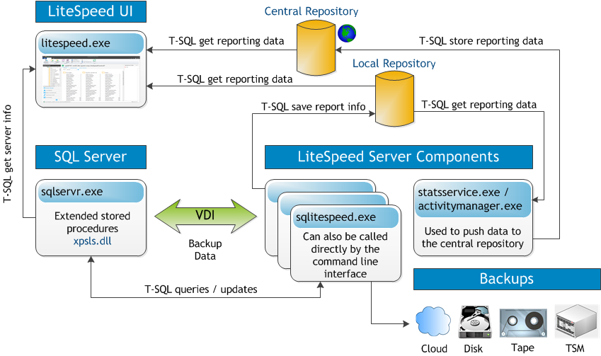 LiteSpeed for SQL Server v8.9.7.69 数据库备份和恢复工具