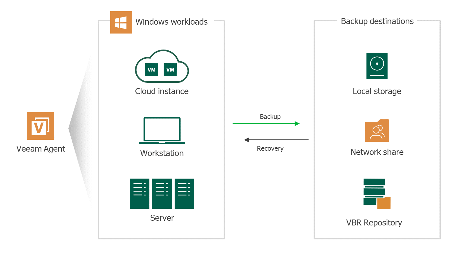 Veeam Agent v6.0.2.1090 数据备份软件