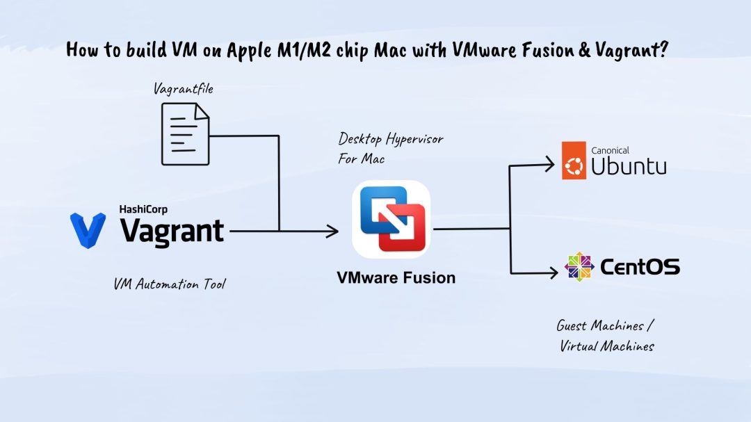 Vagrant for Mac 2.4.1 虚拟机环境构建和管理工具